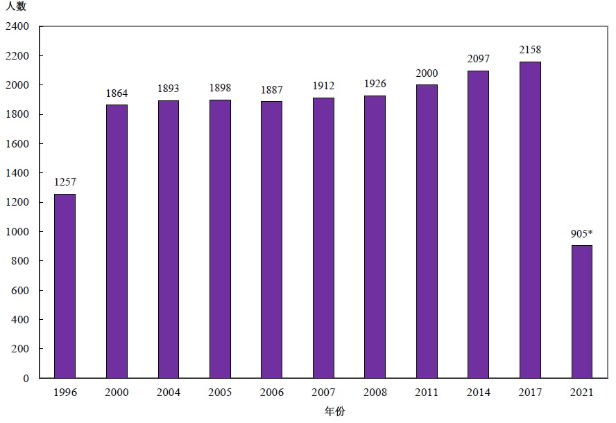 图乙:	按年划分的注册视光师涵盖人数 (1996年、2000年、2004年、2005年、2006年、2007年、2008年、2011年、2014年、2017年及2021年)